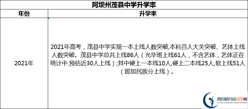 2024年阿壩州茂縣中學(xué)升學(xué)率怎么樣？