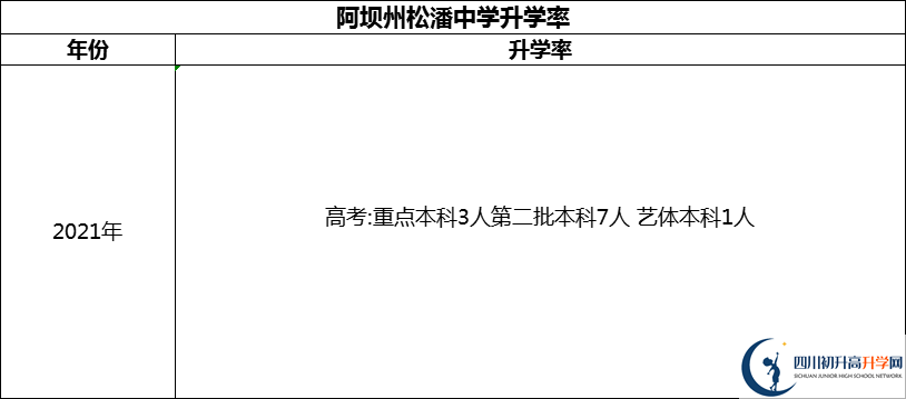 2024年阿壩州松潘中學(xué)升學(xué)率怎么樣？