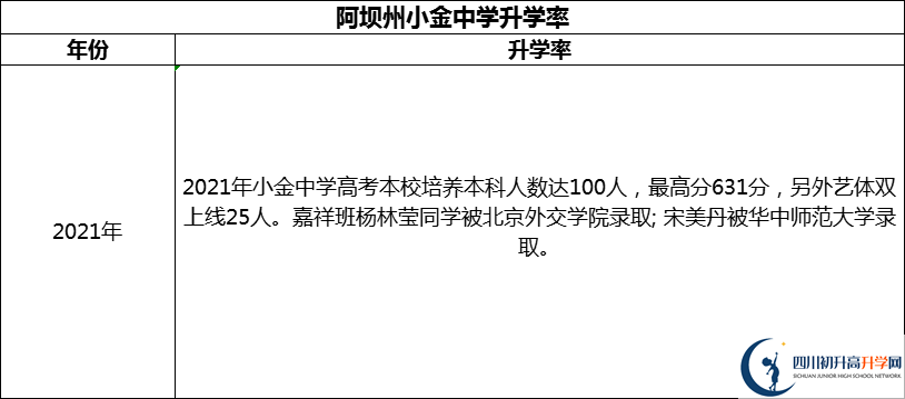 2024年阿壩州小金中學(xué)升學(xué)率怎么樣？