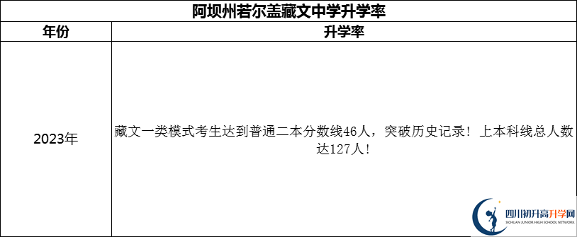 2024年阿壩州若爾蓋藏文中學(xué)升學(xué)率怎么樣？