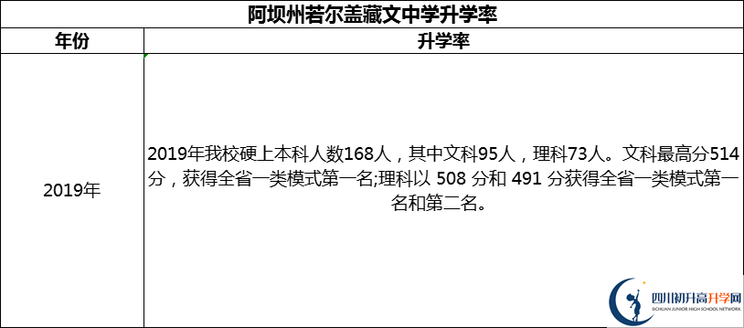 2024年阿壩州若爾蓋藏文中學(xué)升學(xué)率怎么樣？