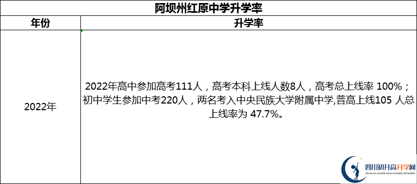 2024年阿壩州紅原中學升學率怎么樣？