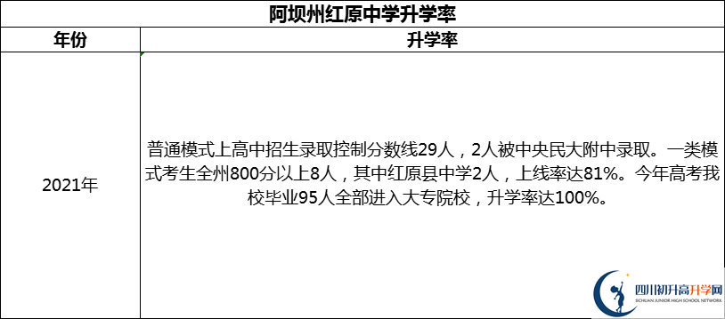 2024年阿壩州紅原中學升學率怎么樣？