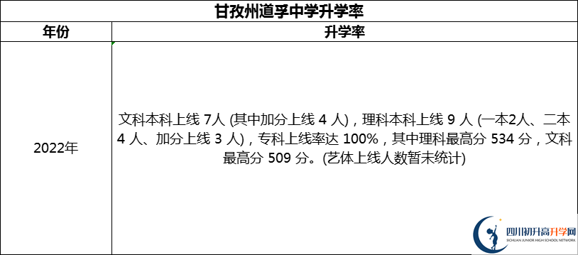 2024年甘孜州道孚中學(xué)升學(xué)率怎么樣？
