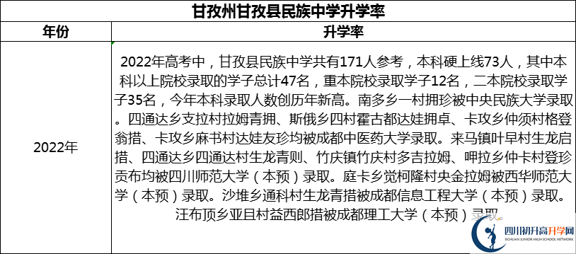 2024年甘孜州甘孜縣民族中學(xué)升學(xué)率怎么樣？