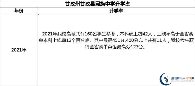 2024年甘孜州甘孜縣民族中學(xué)升學(xué)率怎么樣？