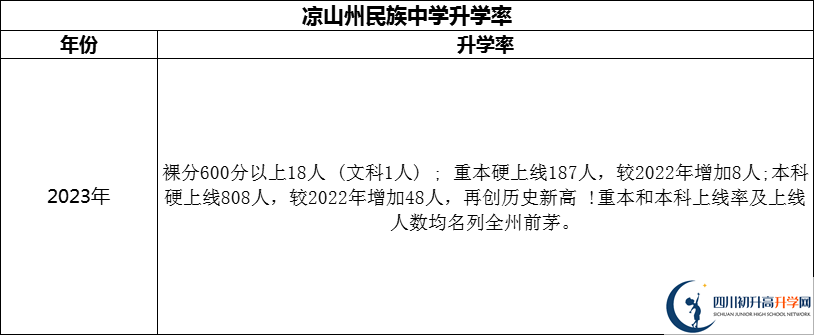 2024年涼山州民族中學(xué)升學(xué)率怎么樣？