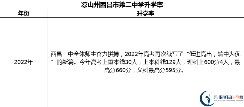 2024年涼山州西昌市第二中學(xué)升學(xué)率怎么樣？