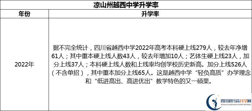 2024年涼山州越西中學升學率怎么樣？
