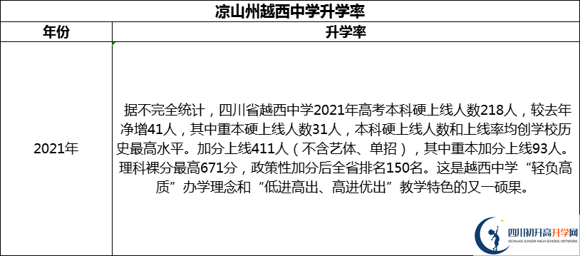 2024年涼山州越西中學升學率怎么樣？
