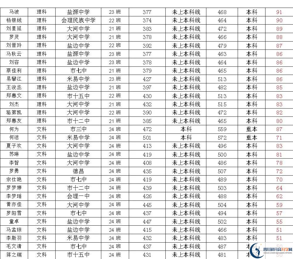 2025年攀枝花市四川省米易中學(xué)校升學(xué)率|教學(xué)質(zhì)量怎么樣？