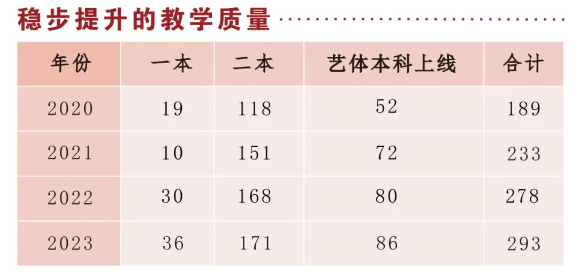2025年廣安市育才學(xué)校重本升學(xué)率是多少？