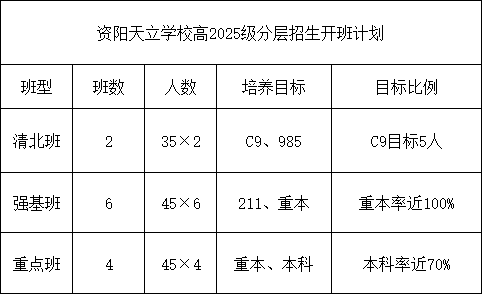 2025年資陽市資陽天立學(xué)校招生計(jì)劃|招生人數(shù)是多少？