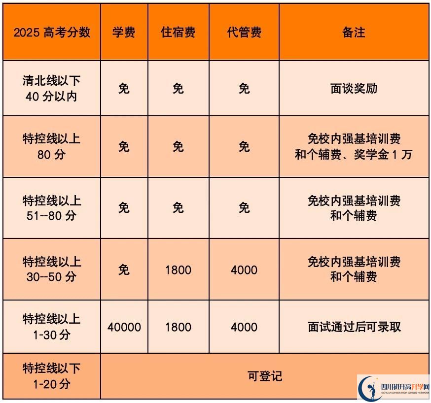 2025年樂(lè)山市高新區(qū)嘉祥外國(guó)語(yǔ)是否招收高三復(fù)讀生？