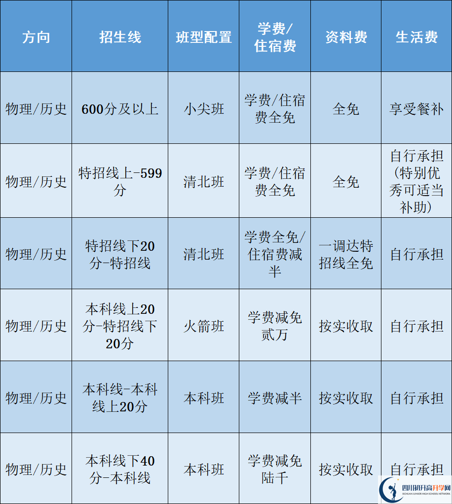 2025年樂山市立志達高中是否招收高三復(fù)讀生？