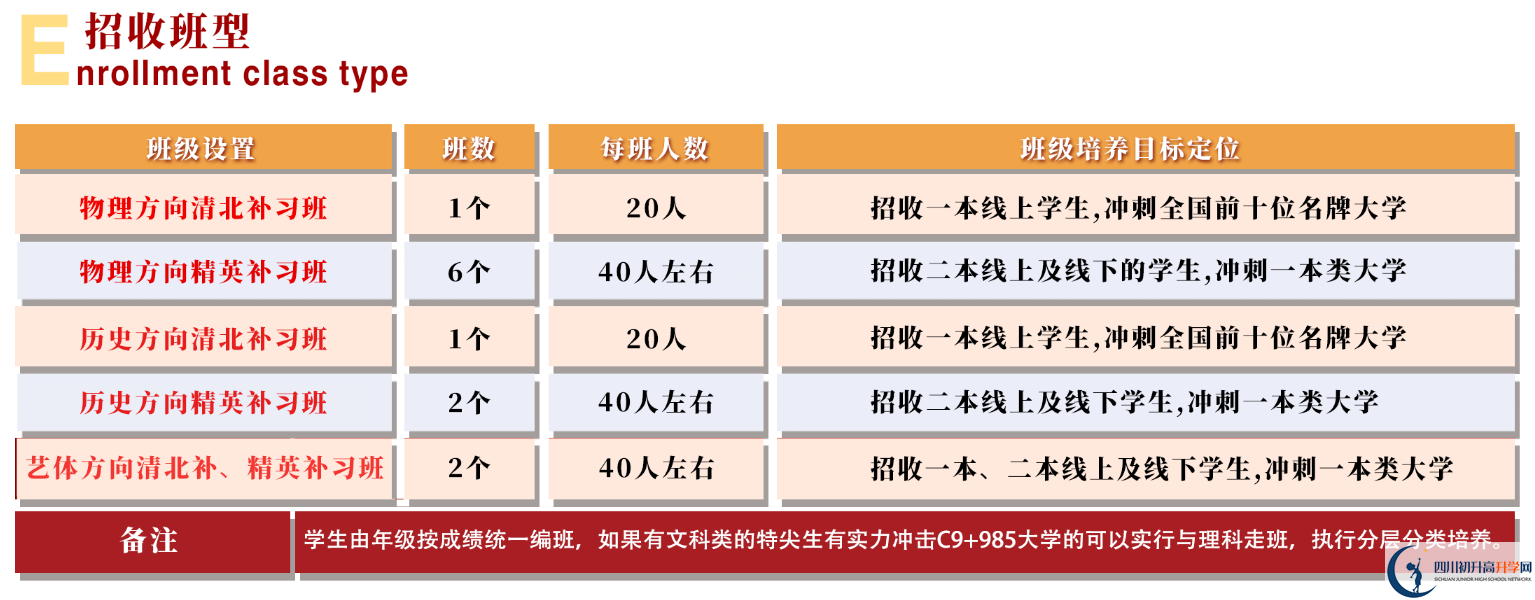 2025年眉山市北外附屬東坡外國語學(xué)校是否招收高三復(fù)讀生？