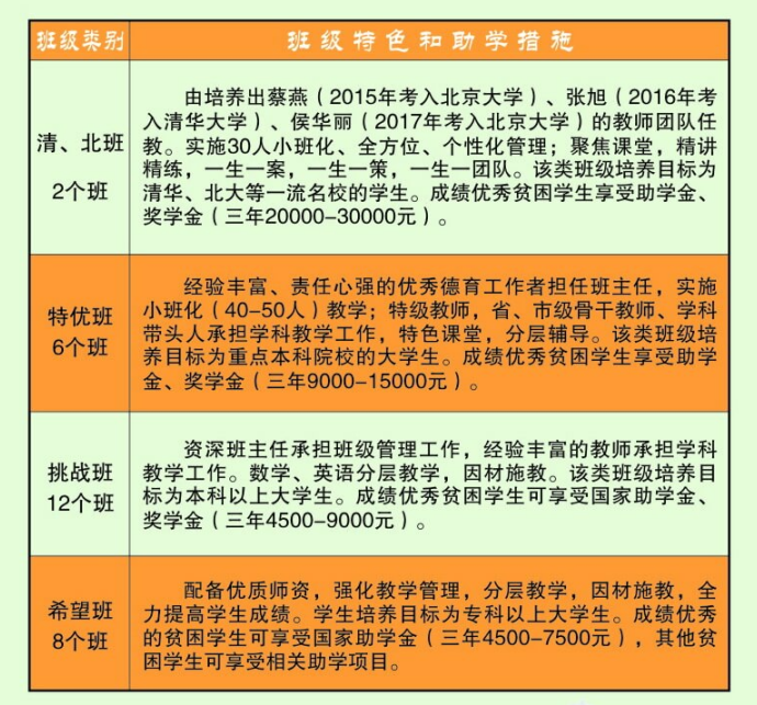 藺陽中學班級設(shè)置