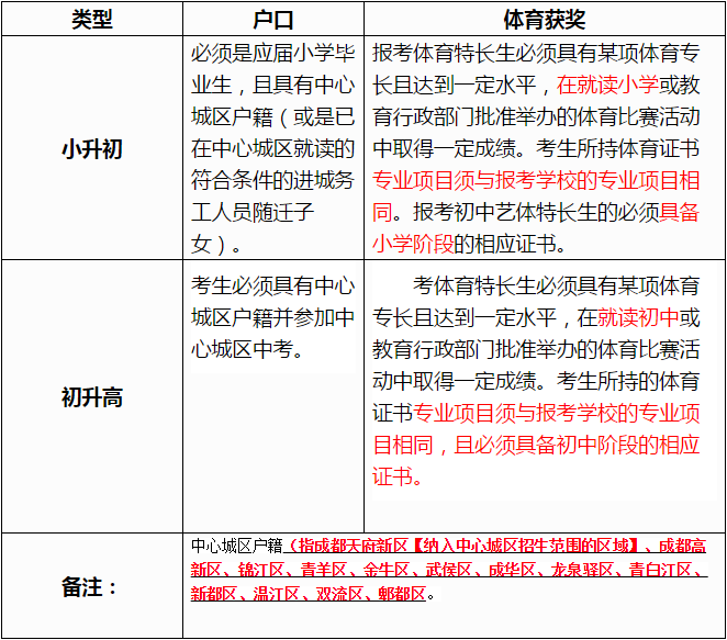 成都市籍田中學(xué)2019年初高中體育特長(zhǎng)生招生須知