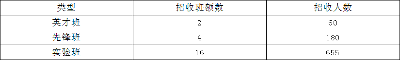 龍泉中學(xué)2019年班級設(shè)置