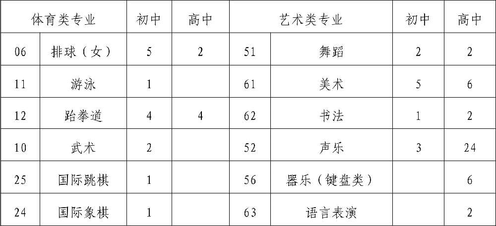  2019年四川省成都市第八中學校初、高中藝體特長生招生辦法