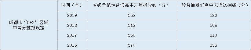 2020年成都樹德懷遠中學(xué)收分是多少？