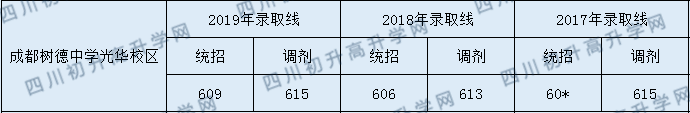 2020年成都樹德中學(xué)光華校區(qū)初升高錄取線是否有調(diào)整？