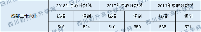 2020年成都三十六中錄取分?jǐn)?shù)線是多少？