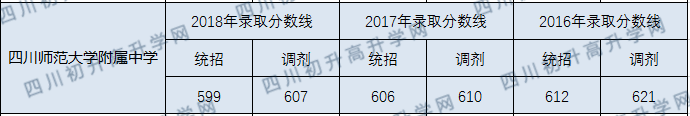 2020年四川師大附中分?jǐn)?shù)線是多少？