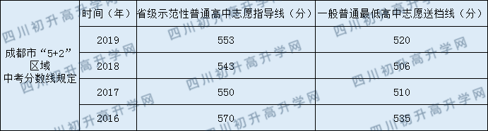 成都市武侯高級(jí)中學(xué)2020年錄取分?jǐn)?shù)線是多少？