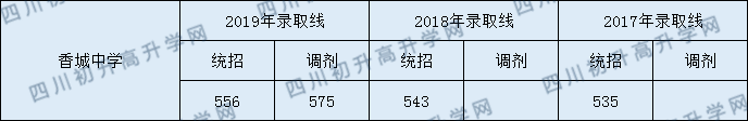 新都香城中學(xué)分?jǐn)?shù)線2020年是多少？