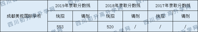 2020年成都美視國際學(xué)校收分是多少？