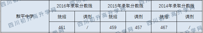 2020年彭州市敖平中學(xué)分數(shù)線是多少？