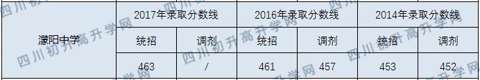 2020年濛陽中學(xué)分?jǐn)?shù)線是多少？