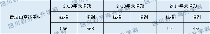 2020年青城山高級中學收分線是多少？