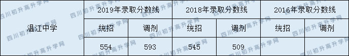 2020年溫江中學(xué)錄取分?jǐn)?shù)線是多少？