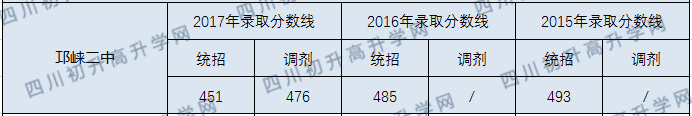 2020年邛崍二中中考收分線是多少？