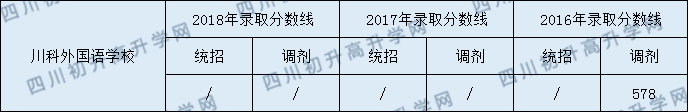 川科外國語學(xué)校2020年中考錄取分?jǐn)?shù)是多少？