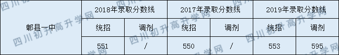 郫縣一中錄取分?jǐn)?shù)線2020年收分是多少？