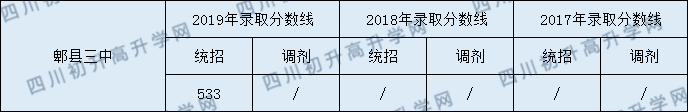 郫縣三中錄取分數(shù)線2020年是多少？
