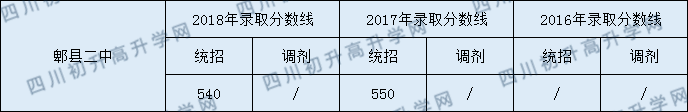2020年郫縣二中錄取分?jǐn)?shù)線(xiàn)是多少？