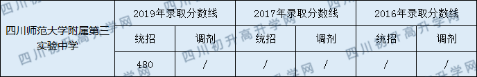 四川師范大學(xué)附屬第三實(shí)驗(yàn)中學(xué)2020年中考錄取分?jǐn)?shù)是多少？