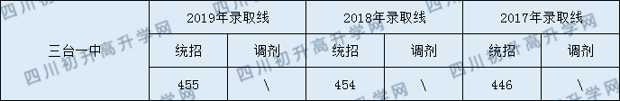 2020三臺(tái)一中初升高錄取分?jǐn)?shù)線是否有調(diào)整？