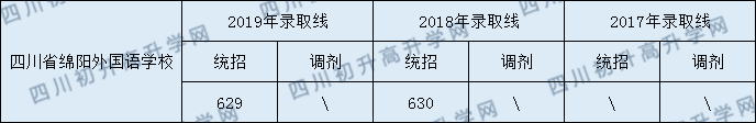 四川省綿陽(yáng)外國(guó)語(yǔ)學(xué)校2020年中考錄取分?jǐn)?shù)線是多少？