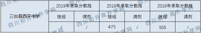 2020三臺縣西平中學(xué)初升高錄取分數(shù)線是否有調(diào)整？