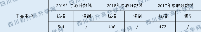 豐谷中學2020年中考錄取分數(shù)是多少？