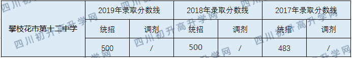 攀枝花市第十二中學(xué)2020年中考錄取分?jǐn)?shù)線是多少？