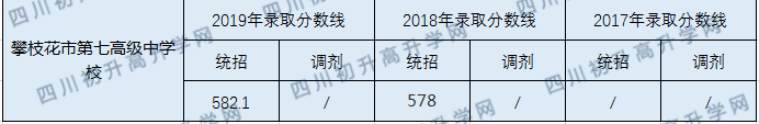 攀枝花市第七高級(jí)中學(xué)校2020年中考錄取分?jǐn)?shù)線是多少？