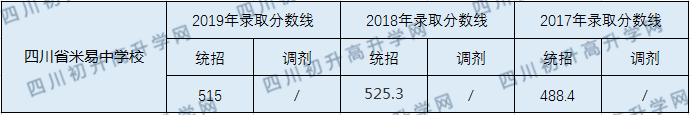 四川省米易中學(xué)校2020年中考錄取分?jǐn)?shù)線是多少？