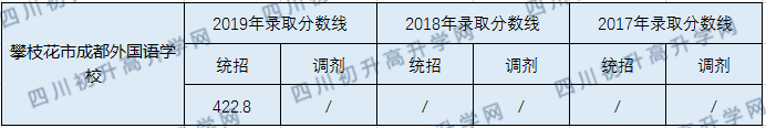 攀枝花市成都外國語學(xué)校2020年中考錄取分?jǐn)?shù)線是多少？