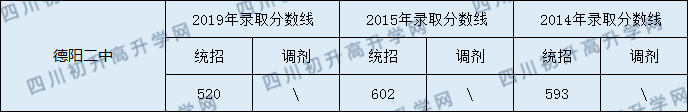 德陽二中2020年中考錄取分?jǐn)?shù)線是多少？